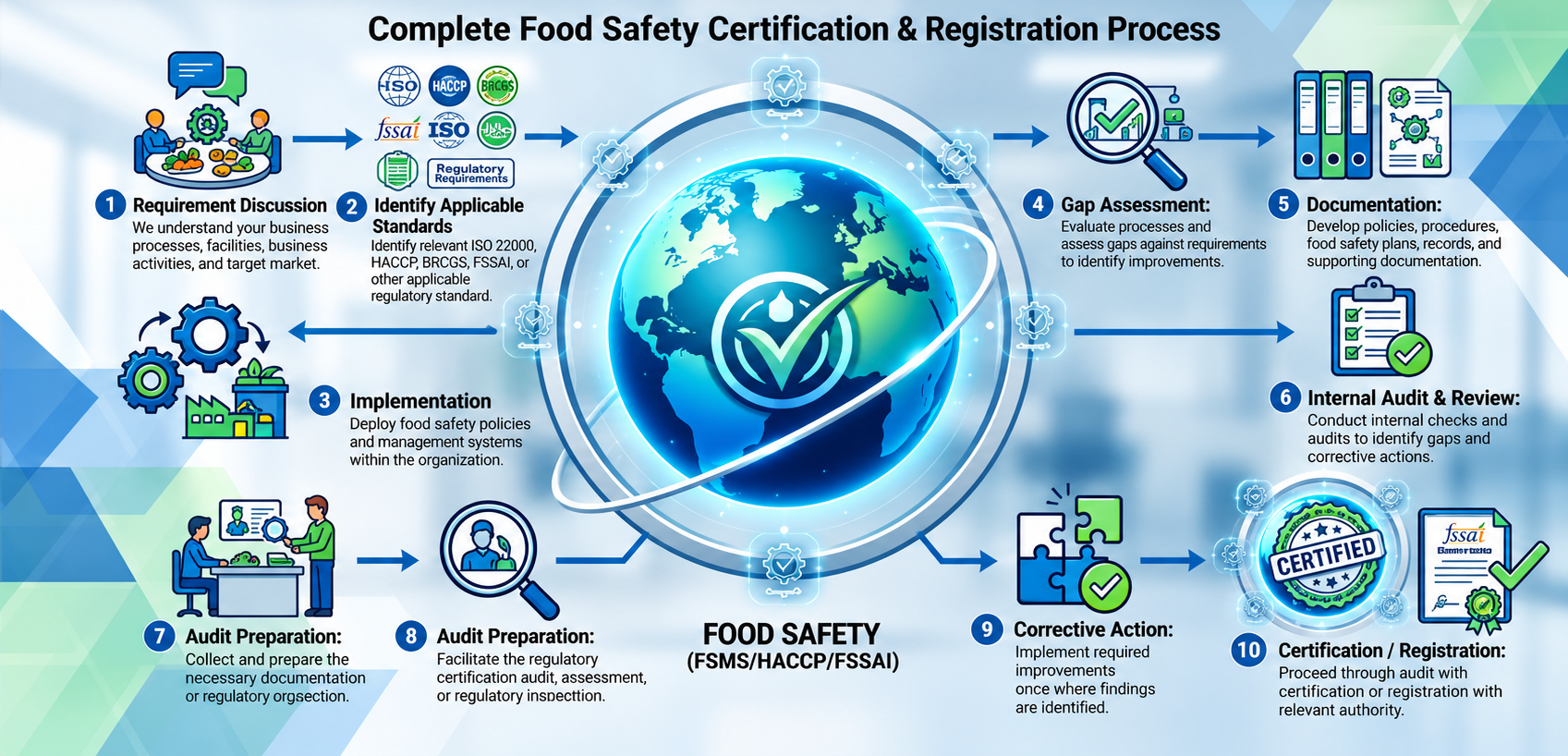 Food Safety Certification Consultancy – process overview
