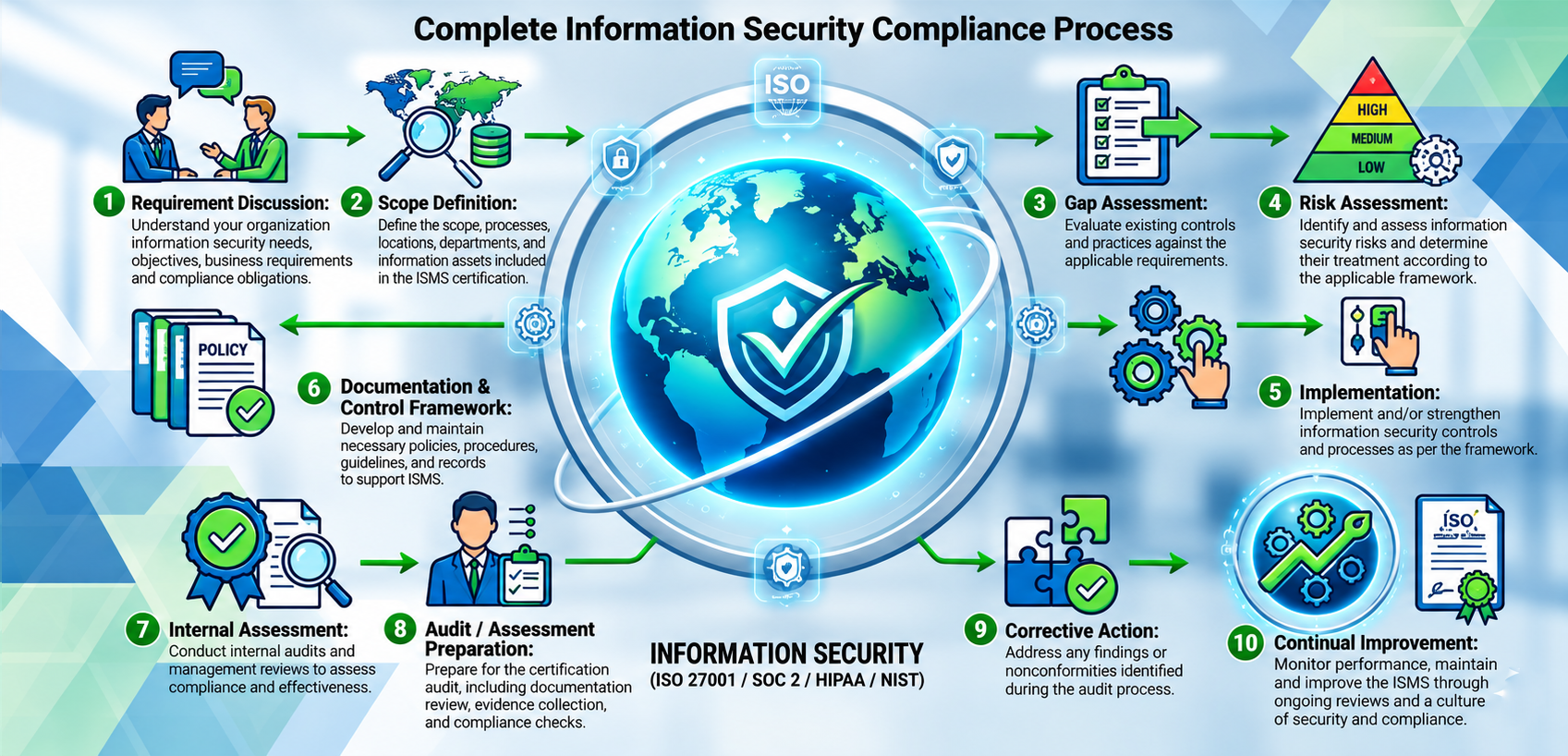 ISO 27001 & IT Security Compliance – process overview