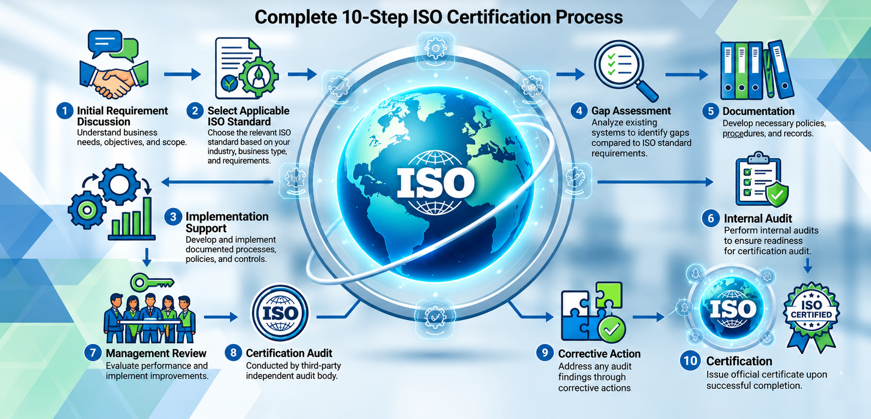 ISO Certification Consultancy – process overview
