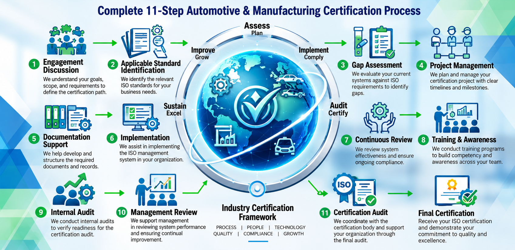 IATF 16949 & ISO 3834 Consultancy – process overview