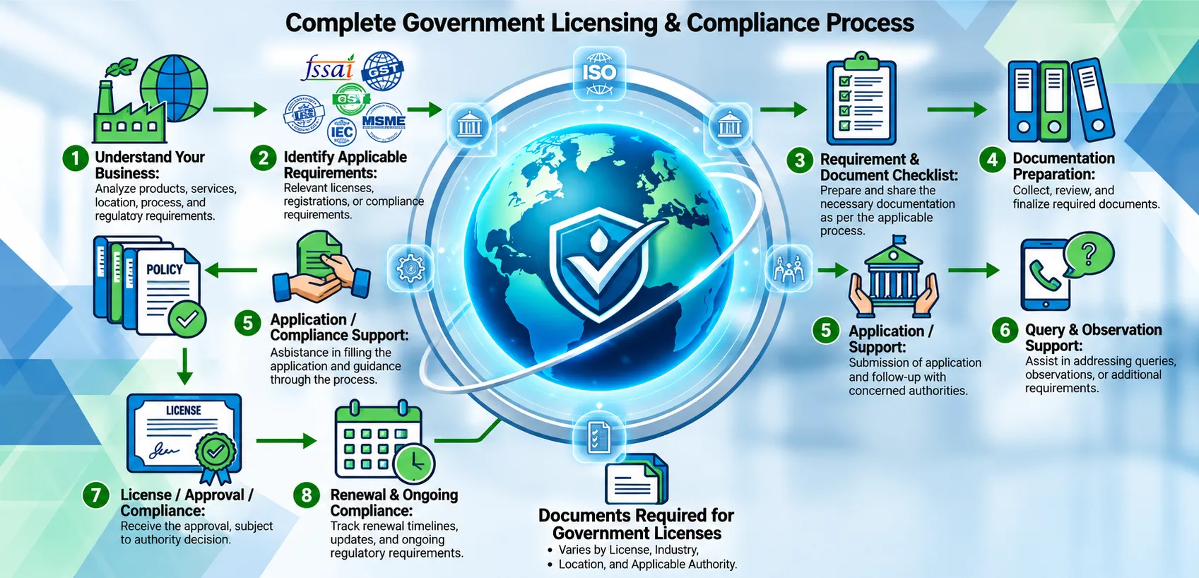 Government Licenses & Compliance – process overview