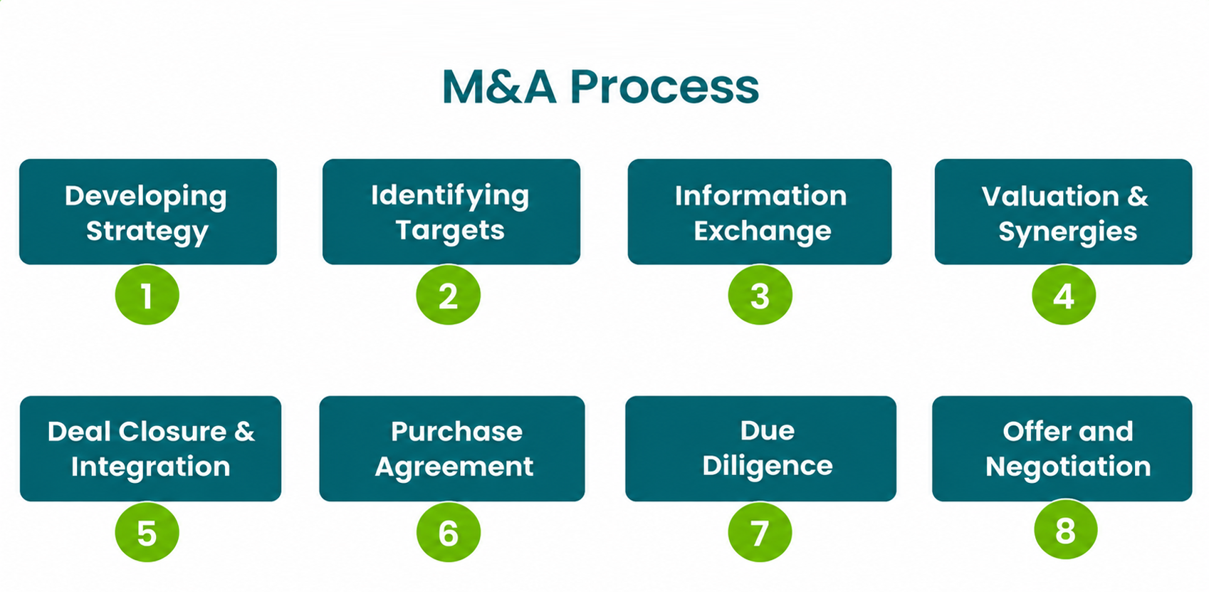 Corporate & M&A Consultancy – process overview