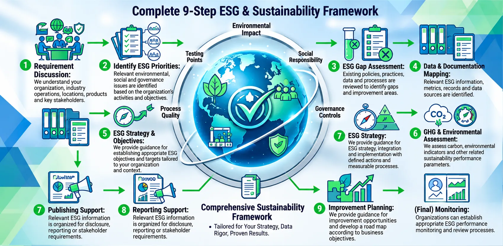 ESG & Sustainability Consultancy – process overview