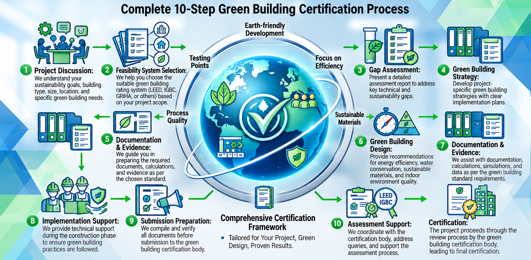 IGBC, GRIHA & LEED Consultancy – process overview