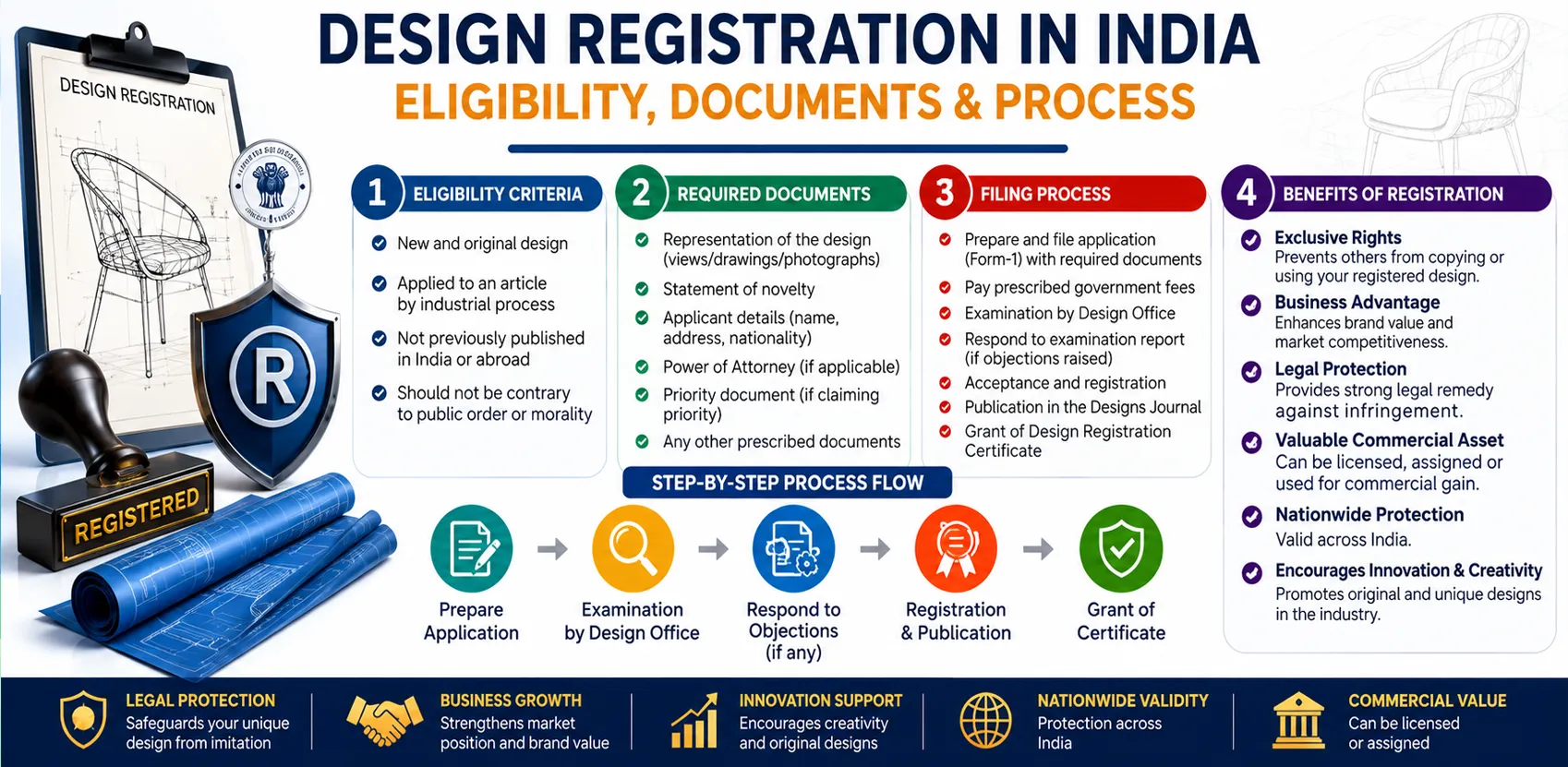 IPR registration process overview