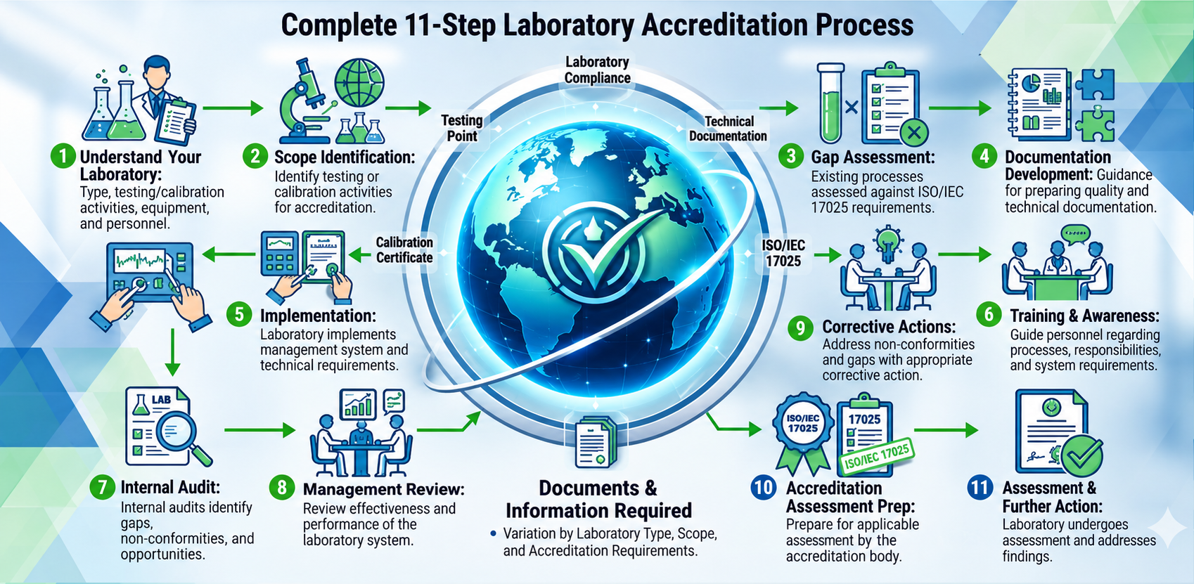 NABL & ISO 17025 Accreditation – process overview