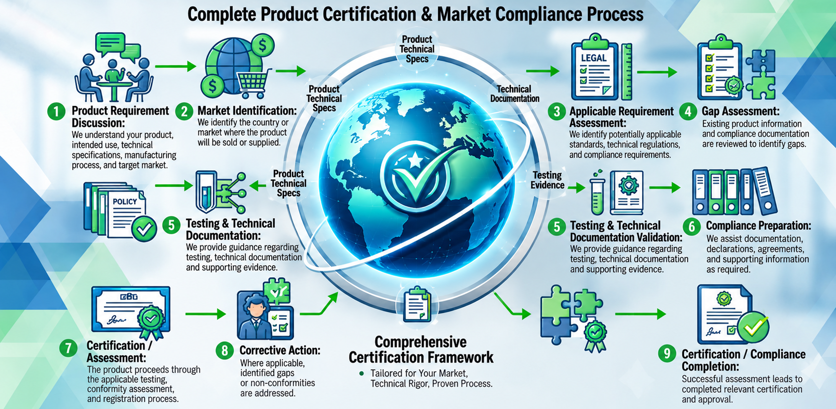 Product Certification & Compliance – process overview